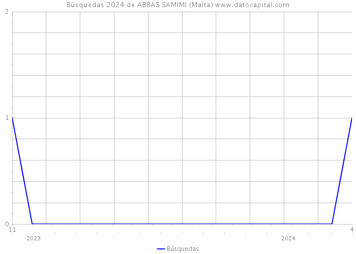 Búsquedas 2024 de ABBAS SAMIMI (Malta) 