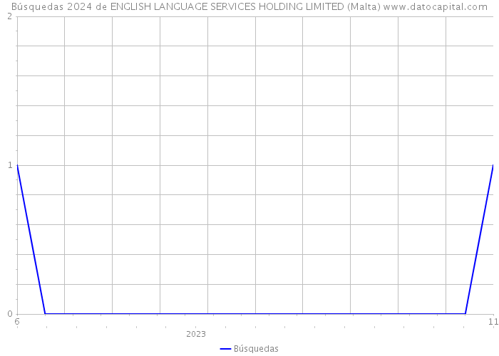 Búsquedas 2024 de ENGLISH LANGUAGE SERVICES HOLDING LIMITED (Malta) 