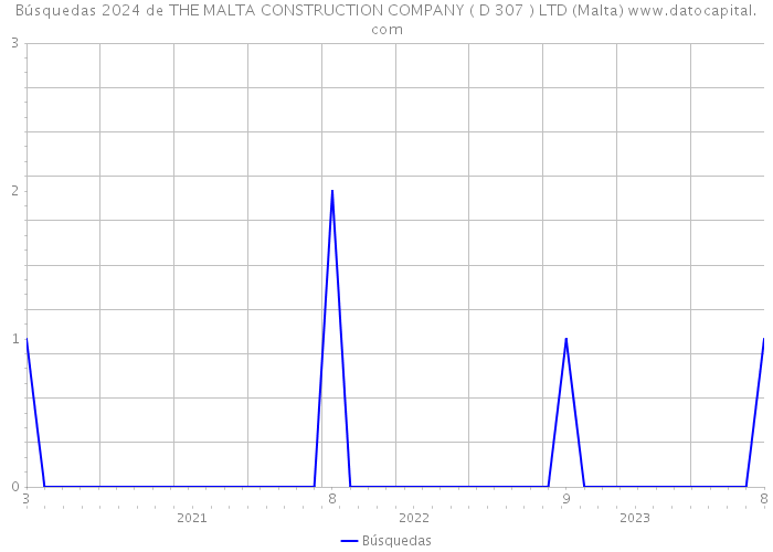 Búsquedas 2024 de THE MALTA CONSTRUCTION COMPANY ( D 307 ) LTD (Malta) 