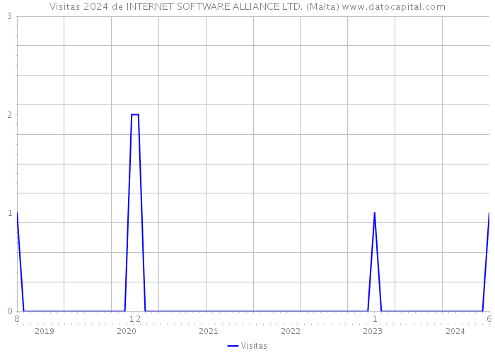 Visitas 2024 de INTERNET SOFTWARE ALLIANCE LTD. (Malta) 