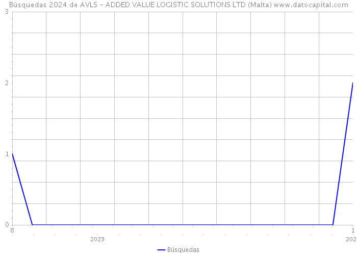 Búsquedas 2024 de AVLS - ADDED VALUE LOGISTIC SOLUTIONS LTD (Malta) 