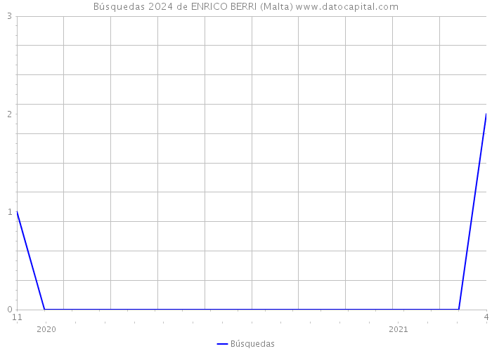 Búsquedas 2024 de ENRICO BERRI (Malta) 