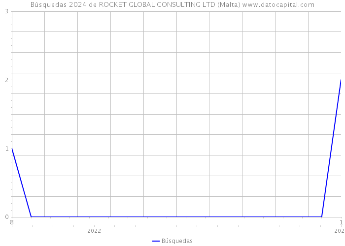 Búsquedas 2024 de ROCKET GLOBAL CONSULTING LTD (Malta) 