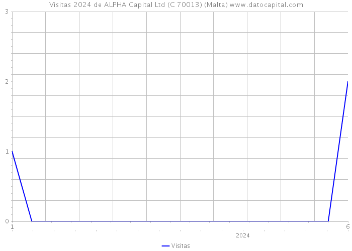 Visitas 2024 de ALPHA Capital Ltd (C 70013) (Malta) 