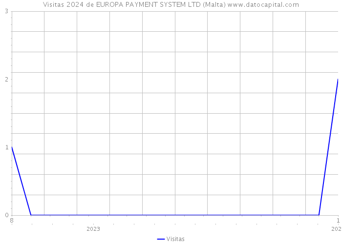 Visitas 2024 de EUROPA PAYMENT SYSTEM LTD (Malta) 