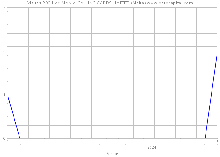 Visitas 2024 de MANIA CALLING CARDS LIMITED (Malta) 