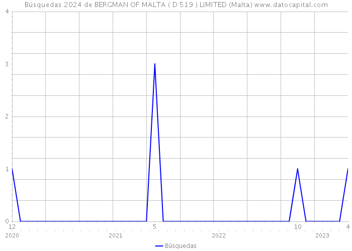 Búsquedas 2024 de BERGMAN OF MALTA ( D 519 ) LIMITED (Malta) 