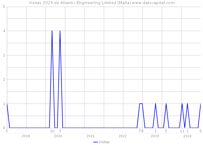 Visitas 2024 de Atlantic Engineering Limited (Malta) 