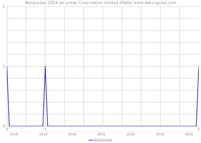 Búsquedas 2024 de Lomar Corporation Limited (Malta) 