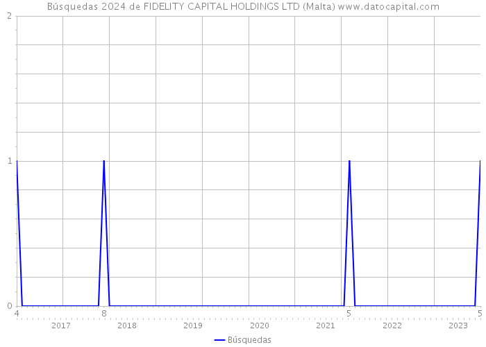 Búsquedas 2024 de FIDELITY CAPITAL HOLDINGS LTD (Malta) 