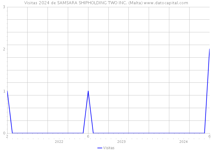Visitas 2024 de SAMSARA SHIPHOLDING TWO INC. (Malta) 