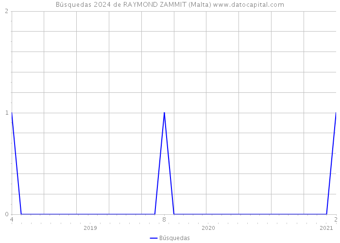 Búsquedas 2024 de RAYMOND ZAMMIT (Malta) 