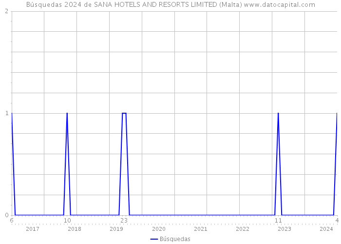 Búsquedas 2024 de SANA HOTELS AND RESORTS LIMITED (Malta) 