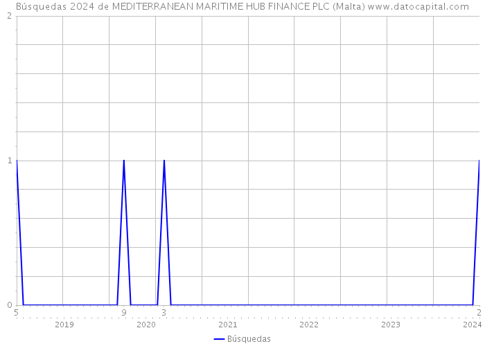 Búsquedas 2024 de MEDITERRANEAN MARITIME HUB FINANCE PLC (Malta) 