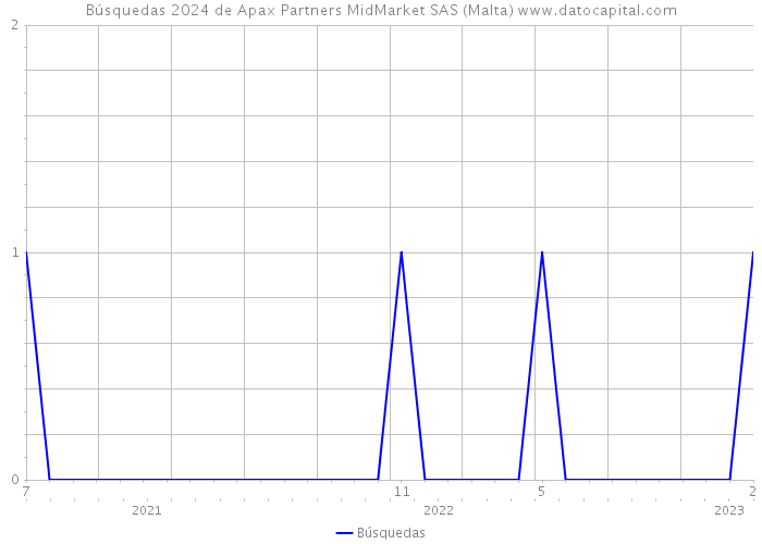 Búsquedas 2024 de Apax Partners MidMarket SAS (Malta) 