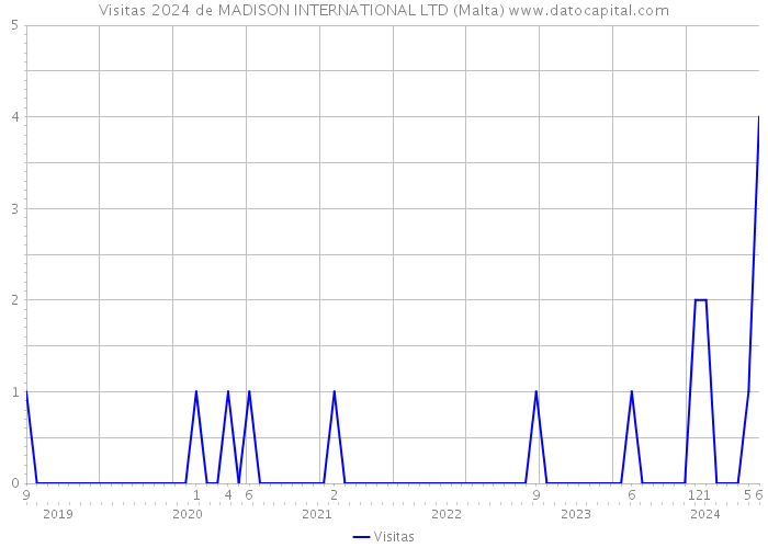 Visitas 2024 de MADISON INTERNATIONAL LTD (Malta) 