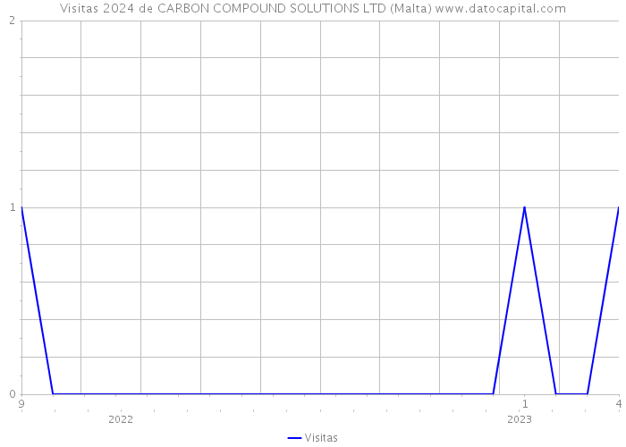 Visitas 2024 de CARBON COMPOUND SOLUTIONS LTD (Malta) 