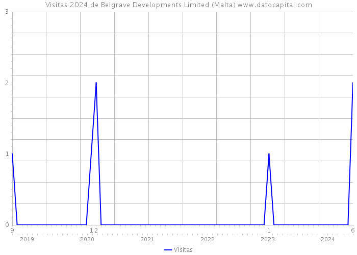 Visitas 2024 de Belgrave Developments Limited (Malta) 