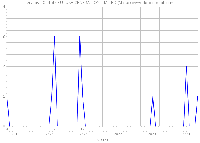 Visitas 2024 de FUTURE GENERATION LIMITED (Malta) 