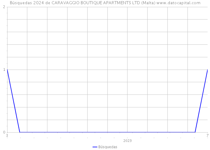Búsquedas 2024 de CARAVAGGIO BOUTIQUE APARTMENTS LTD (Malta) 