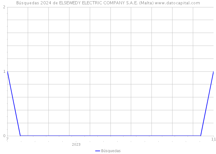 Búsquedas 2024 de ELSEWEDY ELECTRIC COMPANY S.A.E. (Malta) 