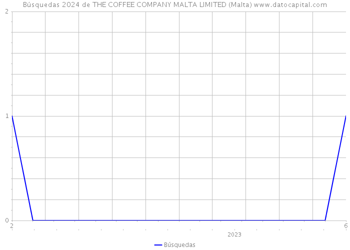 Búsquedas 2024 de THE COFFEE COMPANY MALTA LIMITED (Malta) 