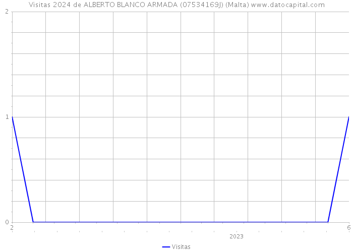 Visitas 2024 de ALBERTO BLANCO ARMADA (07534169J) (Malta) 