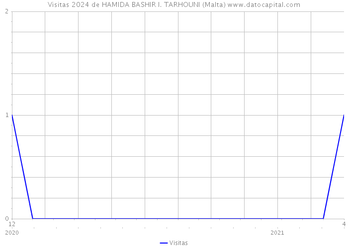 Visitas 2024 de HAMIDA BASHIR I. TARHOUNI (Malta) 