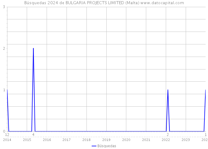 Búsquedas 2024 de BULGARIA PROJECTS LIMITED (Malta) 
