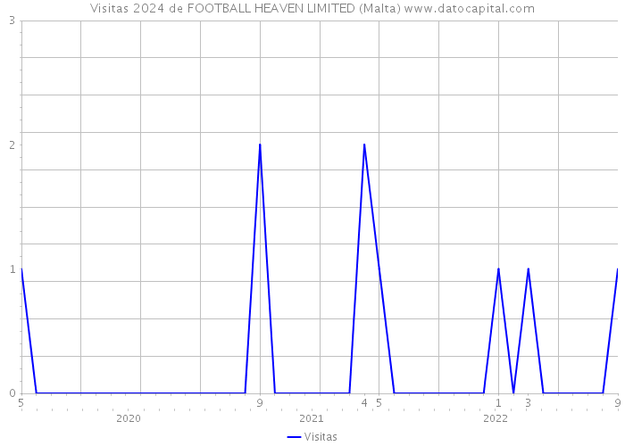 Visitas 2024 de FOOTBALL HEAVEN LIMITED (Malta) 