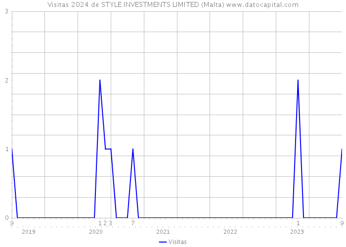 Visitas 2024 de STYLE INVESTMENTS LIMITED (Malta) 
