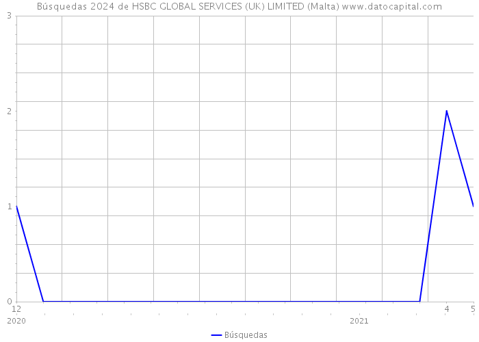 Búsquedas 2024 de HSBC GLOBAL SERVICES (UK) LIMITED (Malta) 