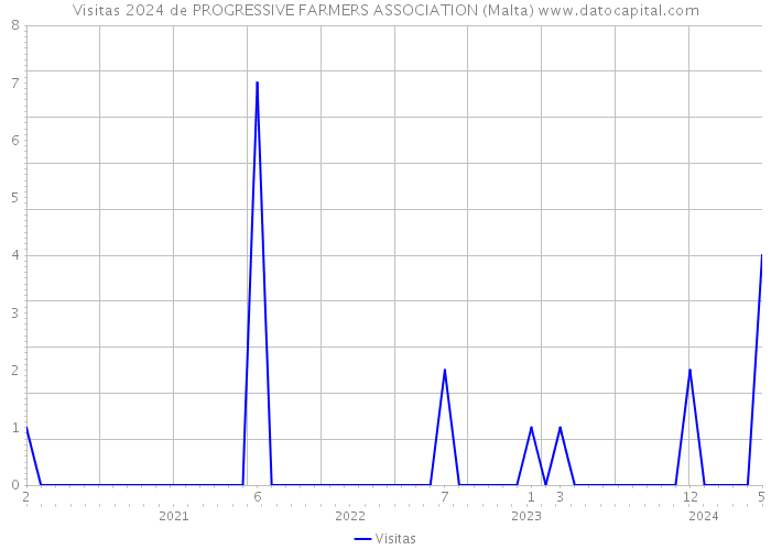 Visitas 2024 de PROGRESSIVE FARMERS ASSOCIATION (Malta) 