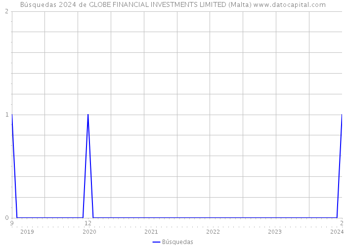 Búsquedas 2024 de GLOBE FINANCIAL INVESTMENTS LIMITED (Malta) 