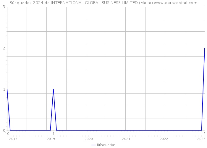 Búsquedas 2024 de INTERNATIONAL GLOBAL BUSINESS LIMITED (Malta) 