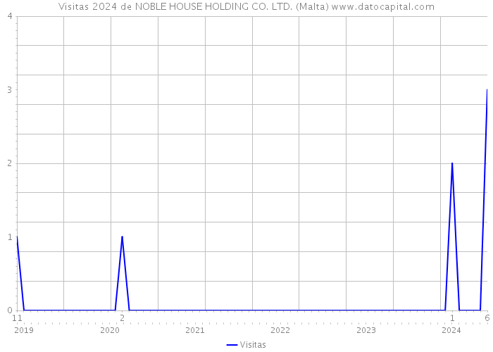 Visitas 2024 de NOBLE HOUSE HOLDING CO. LTD. (Malta) 