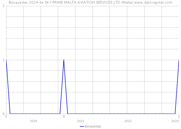 Búsquedas 2024 de SKY PRIME MALTA AVIATION SERVICES LTD (Malta) 
