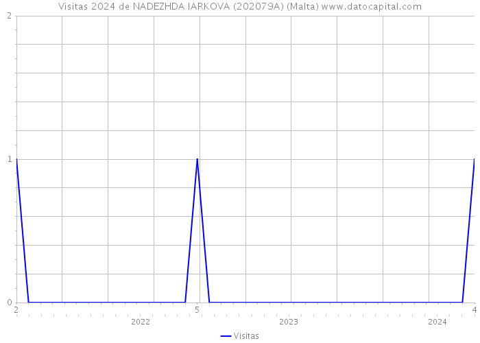 Visitas 2024 de NADEZHDA IARKOVA (202079A) (Malta) 