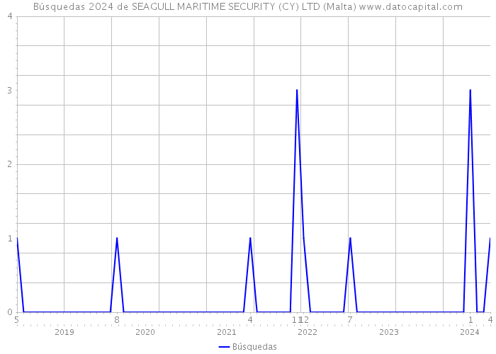 Búsquedas 2024 de SEAGULL MARITIME SECURITY (CY) LTD (Malta) 