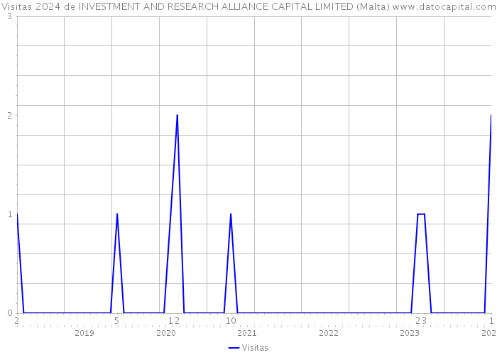 Visitas 2024 de INVESTMENT AND RESEARCH ALLIANCE CAPITAL LIMITED (Malta) 