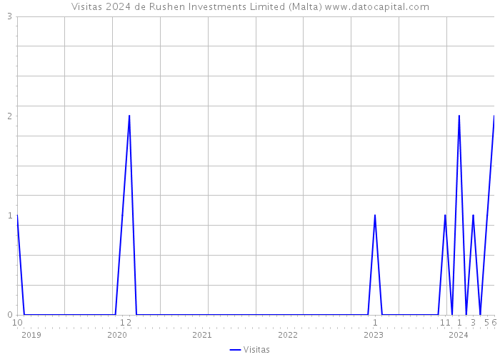 Visitas 2024 de Rushen Investments Limited (Malta) 