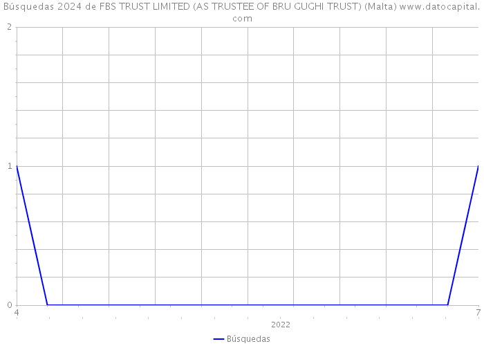 Búsquedas 2024 de FBS TRUST LIMITED (AS TRUSTEE OF BRU GUGHI TRUST) (Malta) 