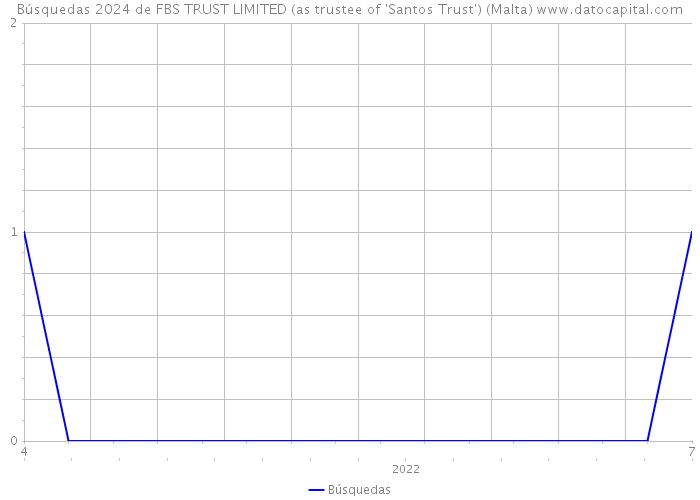 Búsquedas 2024 de FBS TRUST LIMITED (as trustee of 'Santos Trust') (Malta) 