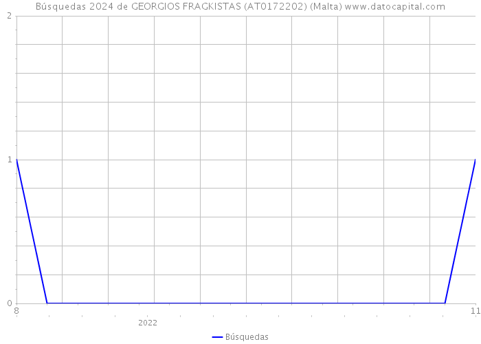 Búsquedas 2024 de GEORGIOS FRAGKISTAS (AT0172202) (Malta) 