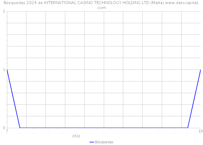 Búsquedas 2024 de INTERNATIONAL CASINO TECHNOLOGY HOLDING LTD (Malta) 