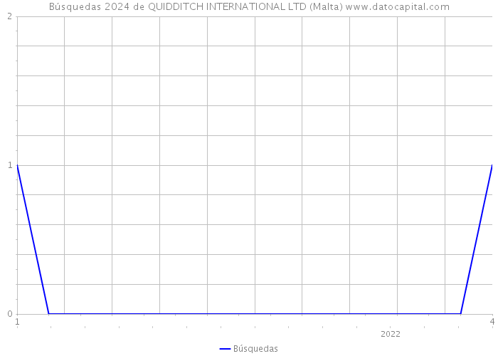 Búsquedas 2024 de QUIDDITCH INTERNATIONAL LTD (Malta) 