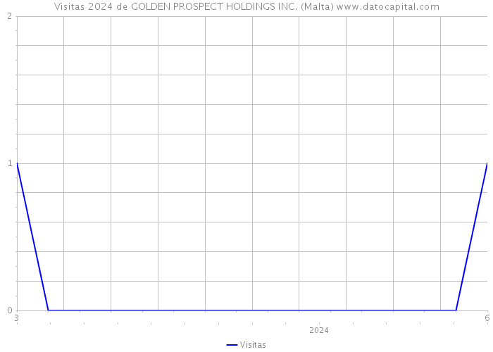 Visitas 2024 de GOLDEN PROSPECT HOLDINGS INC. (Malta) 
