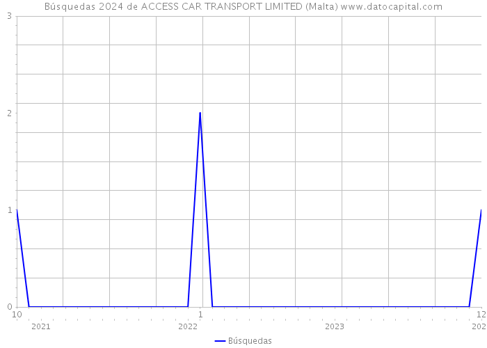 Búsquedas 2024 de ACCESS CAR TRANSPORT LIMITED (Malta) 