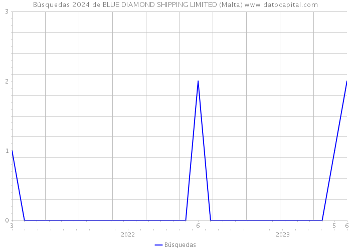 Búsquedas 2024 de BLUE DIAMOND SHIPPING LIMITED (Malta) 