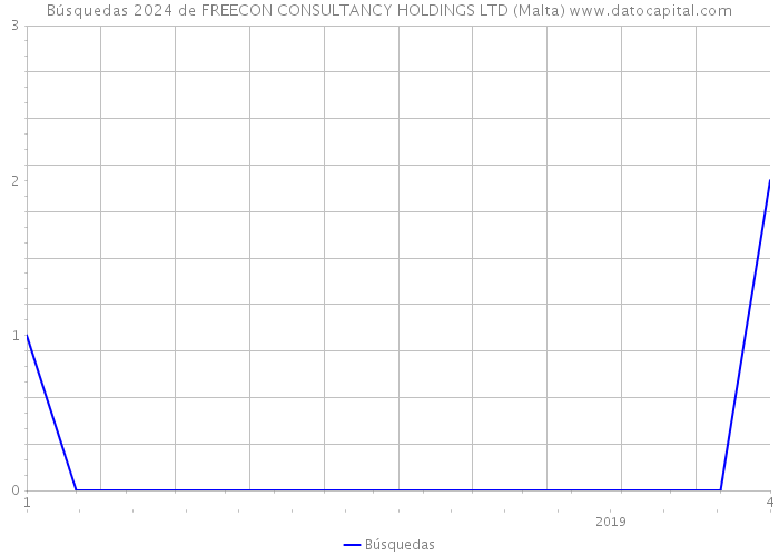 Búsquedas 2024 de FREECON CONSULTANCY HOLDINGS LTD (Malta) 